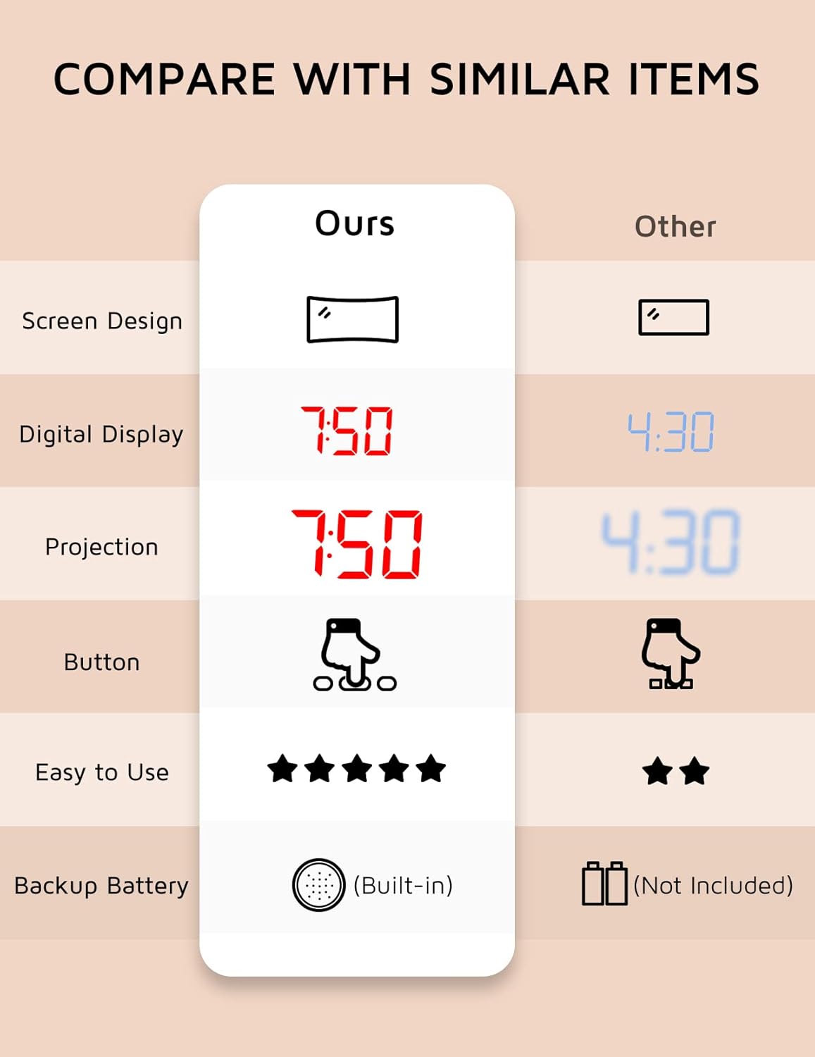 Projection Alarm Clock with 180° Rotatable Projector and USB Charging