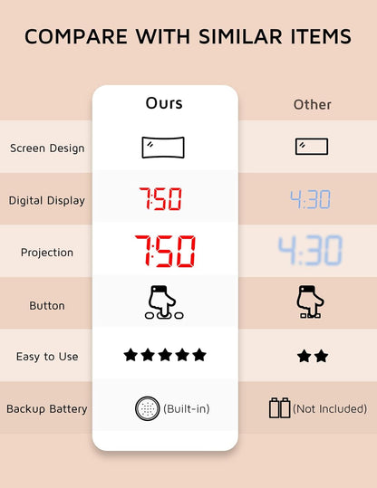 Projection Alarm Clock with 180° Rotatable Projector and USB Charging